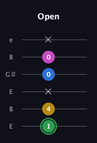 F Diminished Sharp 13th guitar tab — Open (1 4 x 0 0 x) in Open E Tuning (EBEG♯BE)