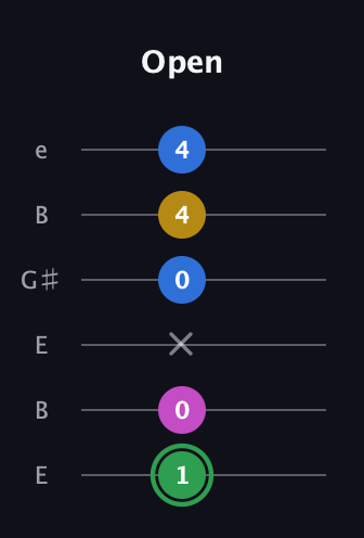 F Diminished Sharp 13th guitar tab — Open (1 0 x 0 4 4) in Open E Tuning (EBEG♯BE)