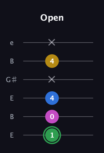 F Diminished Sharp 13th guitar tab — Open (1 0 4 x 4 x) in Open E Tuning (EBEG♯BE)