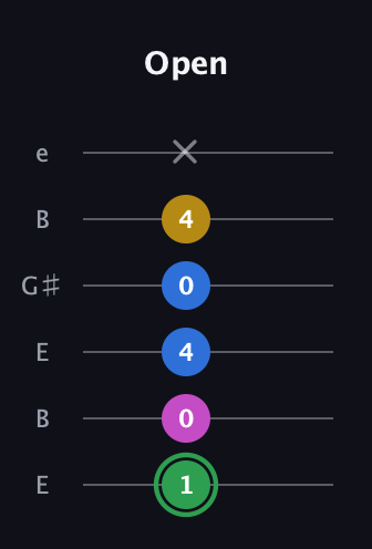 F Diminished Sharp 13th guitar tab — Open (1 0 4 0 4 x) in Open E Tuning (EBEG♯BE)