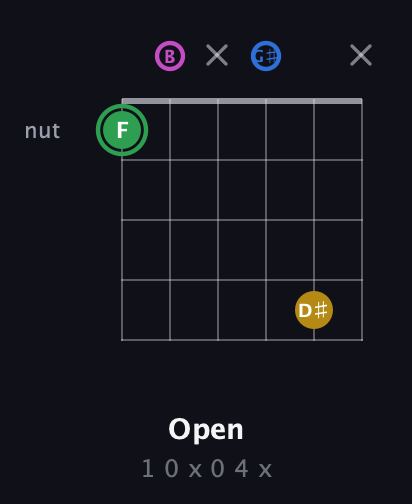 F Diminished Sharp 13th guitar chord — Open (1 0 x 0 4 x) fretboard diagram in Open E Tuning (EBEG♯BE)