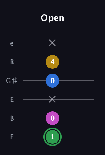 F Diminished Sharp 13th guitar tab — Open (1 0 x 0 4 x) in Open E Tuning (EBEG♯BE)
