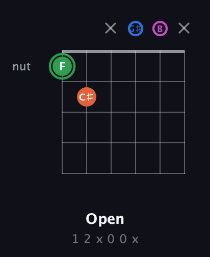 F Diminished Sharp 5th guitar chord — Open (1 2 x 0 0 x) fretboard diagram in Open E Tuning (EBEG♯BE)