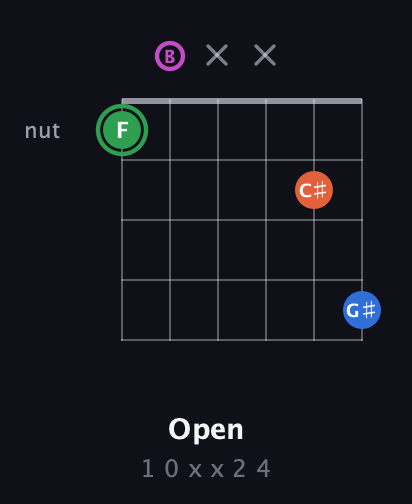 F Diminished Sharp 5th guitar chord — Open (1 0 x x 2 4) fretboard diagram in Open E Tuning (EBEG♯BE)