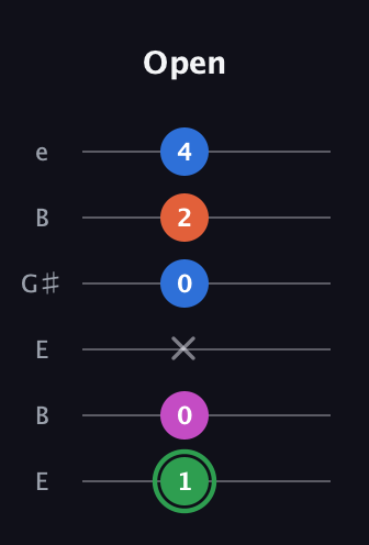 F Diminished Sharp 5th guitar tab — Open (1 0 x 0 2 4) in Open E Tuning (EBEG♯BE)