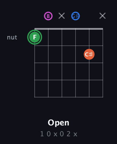 F Diminished Sharp 5th guitar chord — Open (1 0 x 0 2 x) fretboard diagram in Open E Tuning (EBEG♯BE)