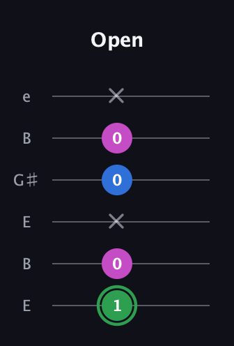 F Diminished Sharp 9th guitar tab — Open (1 0 x 0 0 x) in Open E Tuning (EBEG♯BE)