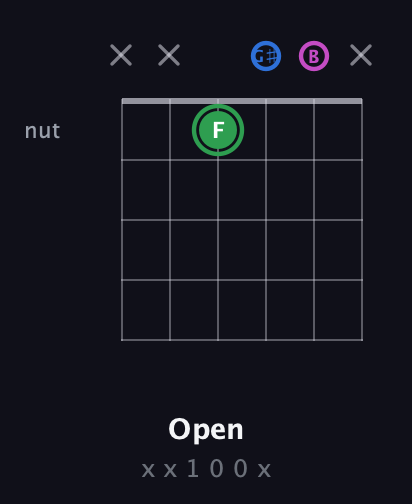 F Diminished Sharp 9th guitar chord — Open (x x 1 0 0 x) fretboard diagram in Open E Tuning (EBEG♯BE)