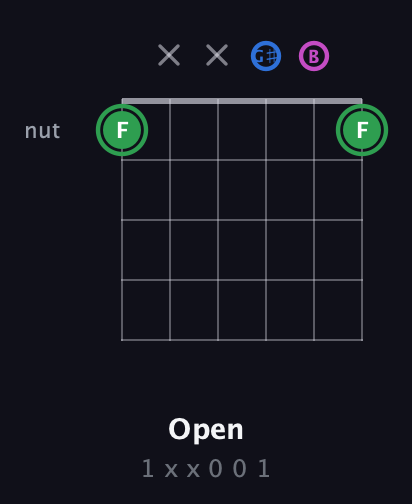 F Diminished Sharp 9th guitar chord — Open (1 x x 0 0 1) fretboard diagram in Open E Tuning (EBEG♯BE)