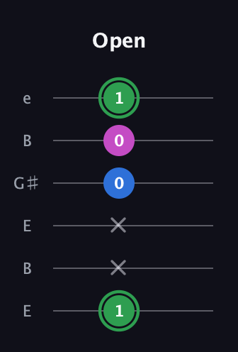 F Diminished Sharp 9th guitar tab — Open (1 x x 0 0 1) in Open E Tuning (EBEG♯BE)