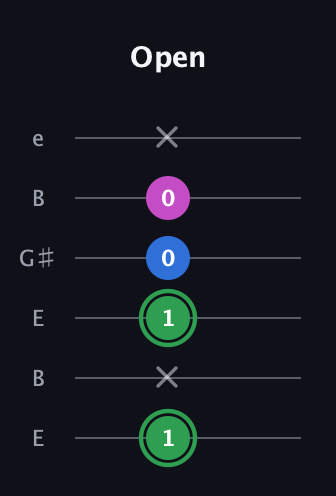 F Diminished Sharp 9th guitar tab — Open (1 x 1 0 0 x) in Open E Tuning (EBEG♯BE)