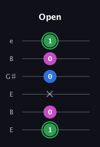 F Diminished Sharp 9th guitar tab — Open (1 0 x 0 0 1) in Open E Tuning (EBEG♯BE)