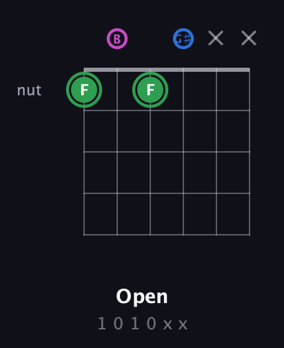 F Diminished Sharp 9th guitar chord — Open (1 0 1 0 x x) fretboard diagram in Open E Tuning (EBEG♯BE)