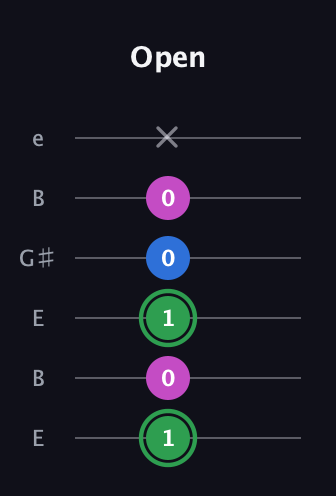 F Diminished Sharp 9th guitar tab — Open (1 0 1 0 0 x) in Open E Tuning (EBEG♯BE)