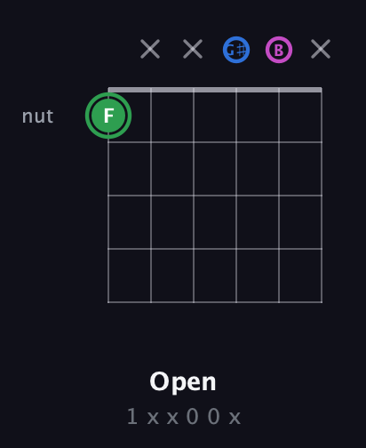 F Diminished Sharp 9th guitar chord — Open (1 x x 0 0 x) fretboard diagram in Open E Tuning (EBEG♯BE)