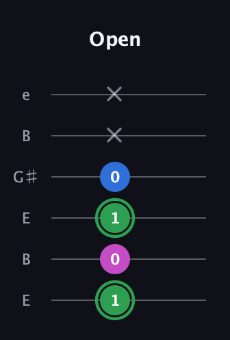 F Diminished guitar tab — Open (1 0 1 0 x x) in Open E Tuning (EBEG♯BE)