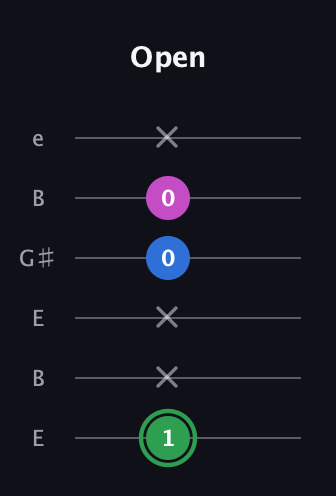 F Diminished guitar tab — Open (1 x x 0 0 x) in Open E Tuning (EBEG♯BE)