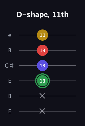 F Dominant 7th Sharp 13th guitar tab — D-shape, 11th (x x 13 13 13 11) in Open E Tuning (EBEG♯BE)