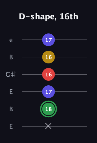 F Dominant 7th Sharp 13th guitar tab — D-shape, 16th (x 18 17 16 16 17) in Open E Tuning (EBEG♯BE)