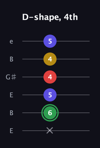 F Dominant 7th Sharp 13th guitar tab — D-shape, 4th (x 6 5 4 4 5) in Open E Tuning (EBEG♯BE)