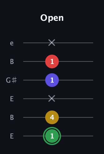 F Dominant 7th Sharp 13th guitar tab — Open (1 4 x 1 1 x) in Open E Tuning (EBEG♯BE)