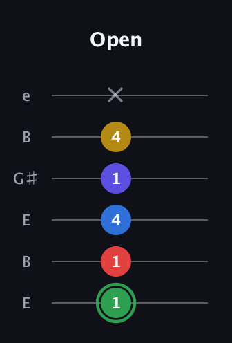 F Dominant 7th Sharp 9th guitar tab — Open (1 1 4 1 4 x) in Open E Tuning (EBEG♯BE)