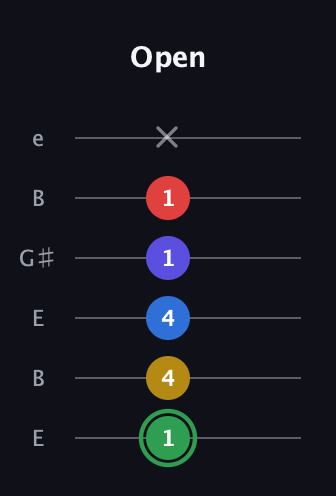 F Dominant 7th Sharp 9th guitar tab — Open (1 4 4 1 1 x) in Open E Tuning (EBEG♯BE)