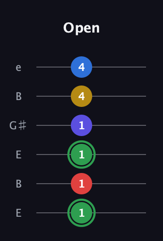 F Dominant 7th Sharp 9th guitar tab — Open (1 1 1 1 4 4) in Open E Tuning (EBEG♯BE)