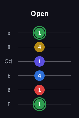 F Dominant 7th Sharp 9th guitar tab — Open (1 1 4 1 4 1) in Open E Tuning (EBEG♯BE)