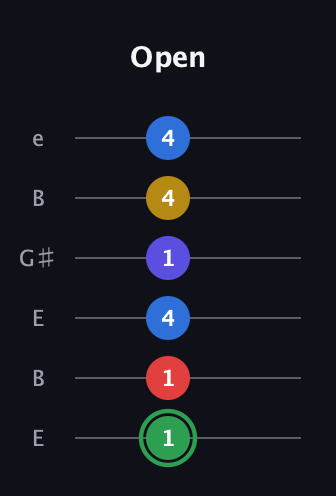 F Dominant 7th Sharp 9th guitar tab — Open (1 1 4 1 4 4) in Open E Tuning (EBEG♯BE)