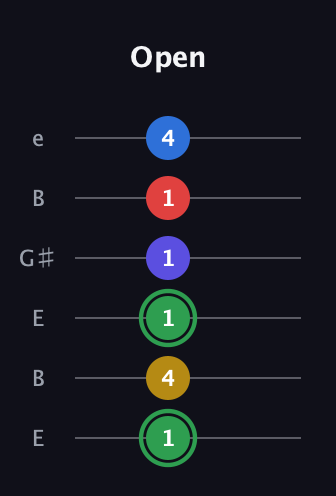 F Dominant 7th Sharp 9th guitar tab — Open (1 4 1 1 1 4) in Open E Tuning (EBEG♯BE)