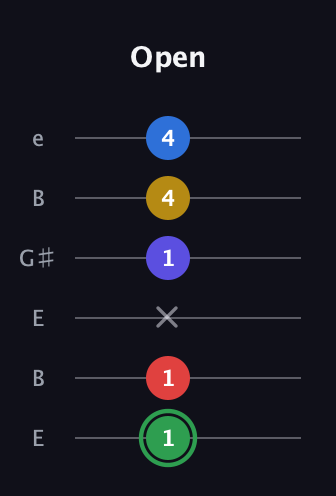 F Dominant 7th Sharp 9th guitar tab — Open (1 1 x 1 4 4) in Open E Tuning (EBEG♯BE)