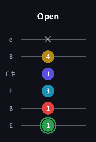 F Dominant 9th Sharp 13th guitar tab — Open (1 1 3 1 4 x) in Open E Tuning (EBEG♯BE)