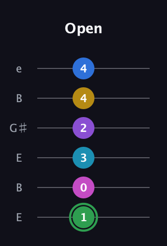 F Half-Diminished 11th Sharp 13th guitar tab — Open (1 0 3 2 4 4) in Open E Tuning (EBEG♯BE)