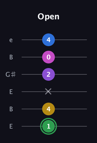 F Half-Diminished 11th Sharp 9th guitar tab — Open (1 4 x 2 0 4) in Open E Tuning (EBEG♯BE)