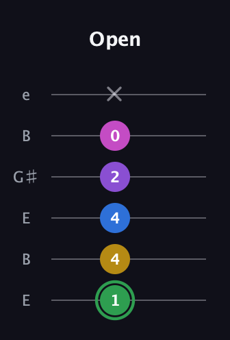 F Half-Diminished 11th Sharp 9th guitar tab — Open (1 4 4 2 0 x) in Open E Tuning (EBEG♯BE)