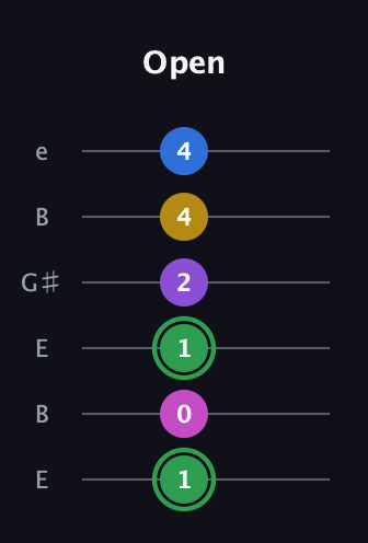 F Half-Diminished 11th Sharp 9th guitar tab — Open (1 0 1 2 4 4) in Open E Tuning (EBEG♯BE)