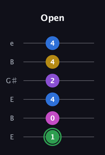 F Half-Diminished 11th Sharp 9th guitar tab — Open (1 0 4 2 4 4) in Open E Tuning (EBEG♯BE)