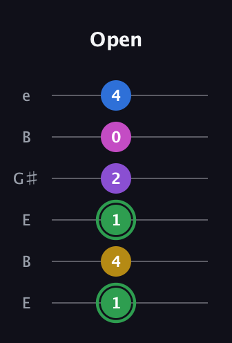F Half-Diminished 11th Sharp 9th guitar tab — Open (1 4 1 2 0 4) in Open E Tuning (EBEG♯BE)