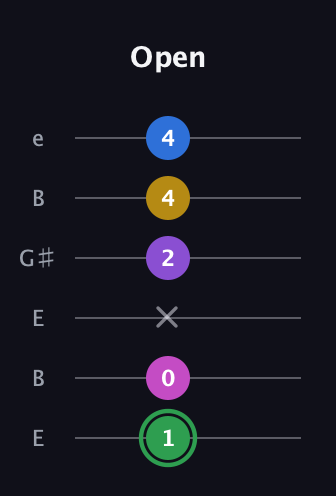 F Half-Diminished 11th Sharp 9th guitar tab — Open (1 0 x 2 4 4) in Open E Tuning (EBEG♯BE)