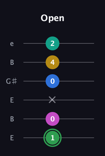 F Half-Diminished 7th Flat 9th guitar tab — Open (1 0 x 0 4 2) in Open E Tuning (EBEG♯BE)