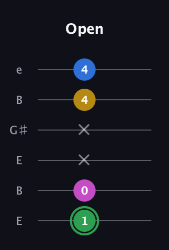 F Half-Diminished 7th Sharp 13th guitar tab — Open (1 0 x x 4 4) in Open E Tuning (EBEG♯BE)