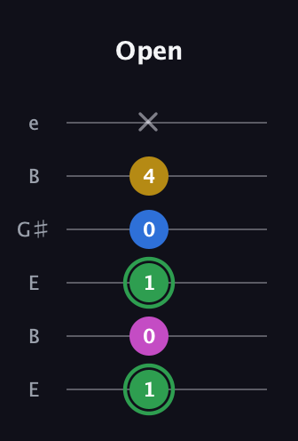 F Half-Diminished 7th Sharp 13th guitar tab — Open (1 0 1 0 4 x) in Open E Tuning (EBEG♯BE)
