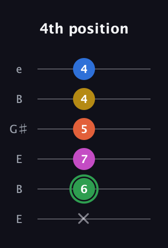 F Half-Diminished 7th Sharp 5th guitar tab — 4th position (x 6 7 5 4 4) in Open E Tuning (EBEG♯BE)