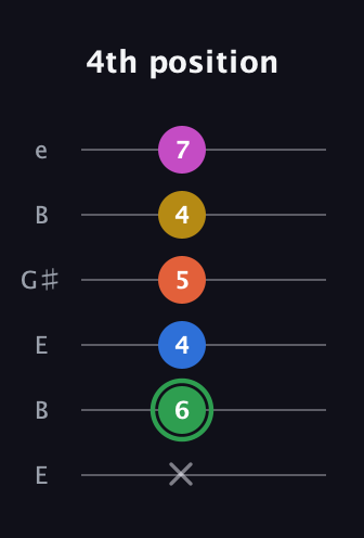 F Half-Diminished 7th Sharp 5th guitar tab — 4th position (x 6 4 5 4 7) in Open E Tuning (EBEG♯BE)