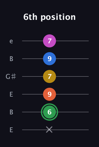 F Half-Diminished 7th Sharp 5th guitar tab — 6th position (x 6 9 7 9 7) in Open E Tuning (EBEG♯BE)
