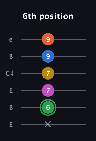 F Half-Diminished 7th Sharp 5th guitar tab — 6th position (x 6 7 7 9 9) in Open E Tuning (EBEG♯BE)