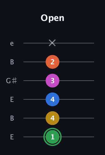 F Half-Diminished 7th Sharp 5th guitar tab — Open (1 4 4 3 2 x) in Open E Tuning (EBEG♯BE)