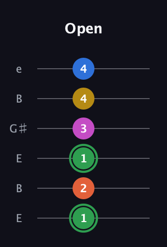 F Half-Diminished 7th Sharp 5th guitar tab — Open (1 2 1 3 4 4) in Open E Tuning (EBEG♯BE)