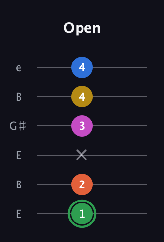 F Half-Diminished 7th Sharp 5th guitar tab — Open (1 2 x 3 4 4) in Open E Tuning (EBEG♯BE)